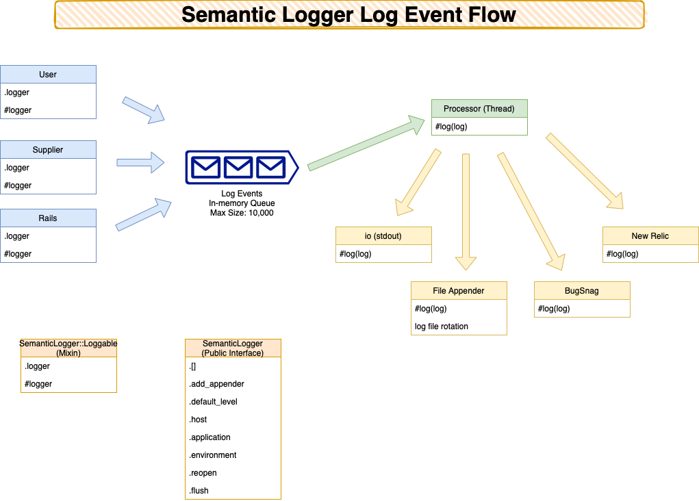 Flow Diagram Log message flow diagram